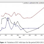 vol8no3_Rakad_Impact_fig4 Figure 4: Variation of EC with time for the period 2003-2011.