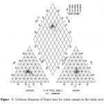 vol8no3_Rakad_Impact_fig5 Figure 5: Trilinear Diagram of Major Ions for water sample in the study area