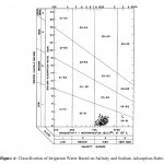 vol8no3_Rakad_Impact_fig6 Figure 6: Classification of Irrigation Water Based on Salinity and Sodium Adsorption Ratio.