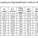 vol8no3_Rakad_Impact_t2 Table 2: Descriptive statistical analysis of groundwater wells in the Dead Sea Basin.
