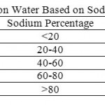 vol8no3_Rakad_Impact_t6 Table 6:Classification of Irrigation Water Based on Sodium Percentage (Todd, 1980)