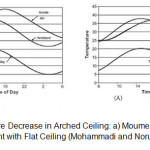 Figure 3 – Temperature Decrease in Arched Ceiling: a) Moument with Arched Ceiling. b) moument with Flat Ceiling (Mohammadi and Noruzifar, 2013)