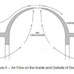 Figure 4 – Air Flow on the Inside and Outside of Dome