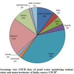 图3：不同状态和印度联合领土的池塘水监测站的百分比明智的CPCB数据;来源:CPCB9