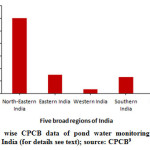 图4：印度不同地区池塘水监测站的百分比CPCB数据（详情见正文）；资料来源：CPCB9