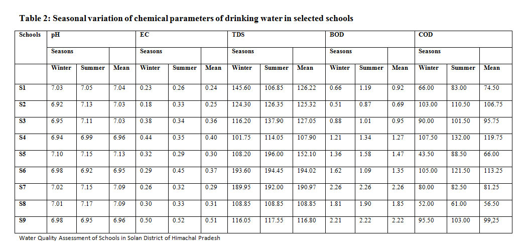 表2：所选学校饮用水化学参数的季节变化