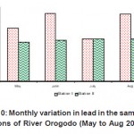 图10:2008年5 - 8月Orogodo河各采样站铅月变化