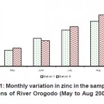 图11:2008年5 - 8月Orogodo河各采样站锌的月变化
