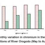 图12所示。2008年5月至8月Orogodo河各采样站铬元素的月变化