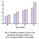 图2:2008年5 - 8月Orogodo河各采样站pH的月变化