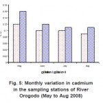 图5:2008年5 - 8月Orogodo河采样站镉含量月变化