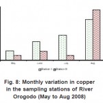 图8：River orogodo的采样站（5月至2008年8月）的铜的每月变化