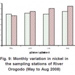 图9：River Orogodo的抽样站镍的每月变化（5月至2008年8月）