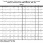 表2B：在河奥戈科省河流研究区的一些物理化学参数和重金属之间的相关矩阵