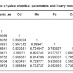 表3（a）：在河奥戈达科研究区的某些物理化学参数和重金属之间的相关矩阵