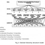 图2:总体层次结构模型
