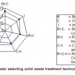 图5：绘图雷达选择固体废物处理技术