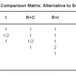 表4.13:第三级两两比较矩阵:子准则的替代方案-估计成本(E.C)