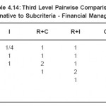 表4.14:第三层次两两比较矩阵:子标准的替代方案-财务管理(F.M)