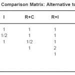 表4.15:三级两两比较矩阵:子标准的替代方案-合作(Co)