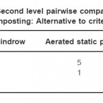 表5.11:特定堆肥的二级成对比较矩阵:标准操作的替代方法