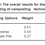 表5.13堆肥技术具体选择的总体结果