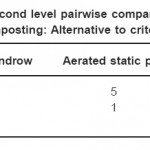 表5.9:特定堆肥的二级两两比较矩阵:可用的替代标准