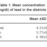 表1:各地区铅平均浓度(mg/dl)