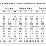 表2:mandsour区2008年12月至2010年9月的理化参数