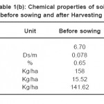 表1(b):播种前和收获后土壤的化学性质
