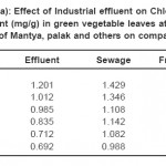 表2(a):工业废水对Mantya、palak和其他主要作物绿色蔬菜叶片叶绿素含量(mg/g)的影响比较