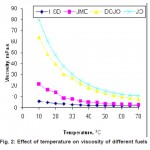 图2:温度对不同燃料粘度的影响