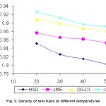 图3：不同温度的试验燃料密度