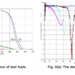 图4(a):试验燃料热克图4(b):试验燃料导数图
