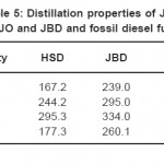 表5：JO，DGJO和JBD和化石柴油燃料的蒸馏性能