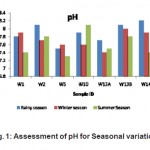 图1:评估pH值的季节变化
