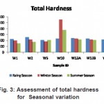 图3：评估季节变异的总硬度