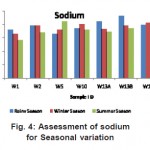图4：评估季节变异的钠