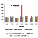 图5：评估氯化物以进行季节变异
