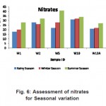 图6：评估季节变异的硝酸盐