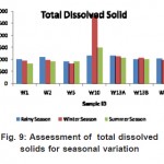 图9：评估季节变异的总溶解固体