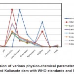图1：与WHO​​标准和双标准的Kerwa Dam，Kolar Dam和Kaliasote Dam的各种物理化学参数的比较