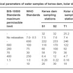 表1：Kerwa Dam，Kolar Dam和Kaliasote Dam水样的物理化学参数