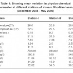 表1：显示流仓甘萨河（2004年12月 -  2005年5月）的不同站的物理化学参数的平均变异