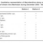 Table 2: Qualitative representation of Macrobenthos along various stations of stream Gho-Manhasan during December 2004 â€“ May 2005