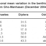 表3：Ben-Manhasan流（2004年12月 -  2005年12月“）的终身人口（N / M2）季节性平均变异