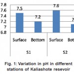图1：Kalialshote Resevoir的不同站的pH变异