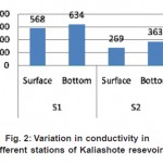 图2卡利亚肖特水库不同站的电导率变化