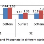 图5:kaliasite水库不同站点的硝酸盐和磷酸盐含量变化