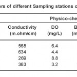 表1：在给定的表和图表中Kalialshote水库不同采样站的物理化学参数的浓度